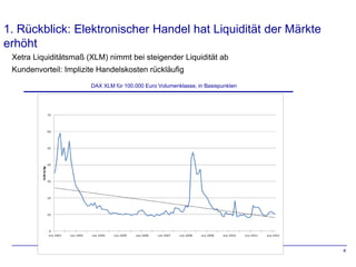 1. Rückblick: Elektronischer Handel hat Liquidität der Märkte
erhöht
 Xetra Liquiditätsmaß (XLM) nimmt bei steigender Liquidität ab
 Kundenvorteil: Implizite Handelskosten rückläufig
                       DAX XLM für 100.000 Euro Volumenklasse, in Basispunkten




                                                                                 4
 