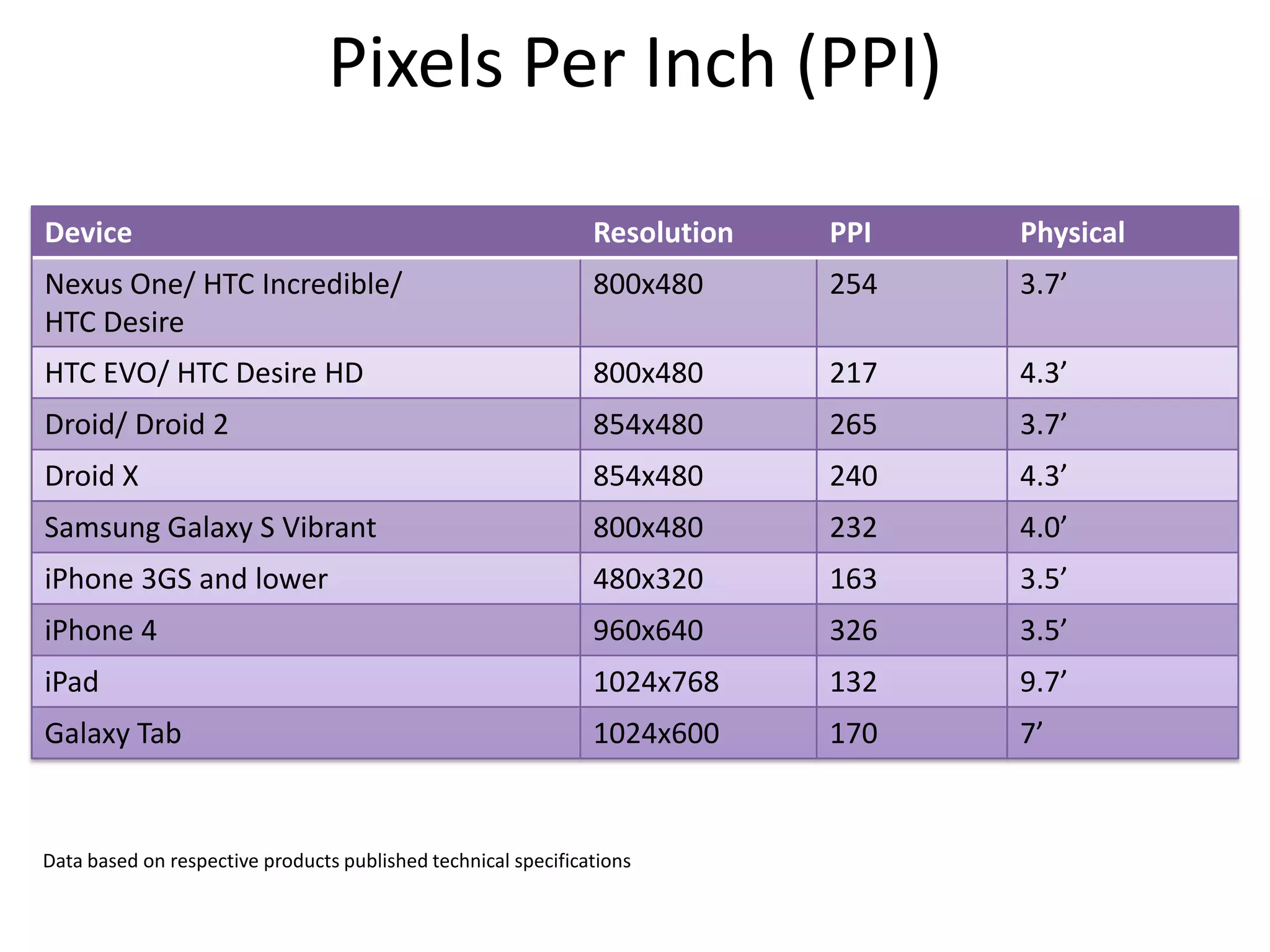 Data based on respective products published technical specificationsPixels Per Inch (PPI)