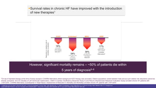 Need for Newer strategies in HF management
1. McMurray et al. Eur Heart J 2012;33:1787–847; 2. SOLVD Investigators. N Engl J Med 1991;325:293–302; 3. CIBIS-II Investigators. Lancet 1999;353:9–13; 4. Pitt et al. N Engl J Med 1999;341:709-17; 5. Granger et al.
Lancet 2003;362:772–66. 6. Go et al. Circulation 2014;129:e28-e292; 7. Yancy et al. Circulation 2013;128:e240–327; 8. Levy et al. N Engl J Med 2002;347:1397–402
Survival rates in chronic HF have improved with the introduction
of new therapies1
*On top of standard therapy at the time of study (except in CHARM-Alternative where background ACEI therapy was excluded). Patient populations varied between trials and as such relative risk reductions cannot be
directly compared. SOLVD (Studies of Left Ventricular Dysfunction), CIBIS-II (Cardiac Insufficiency Bisoprolol Study II) and RALES (Randomized Aldactone Evaluation Study) enrolled chronic HF patients with
LVEF≤35%. CHARM-Alternative (Candesartan in Heart failure: Assessment of Reduction in Mortality and Morbidity) enrolled chronic HF patients with LVEF≤40%
However, significant mortality remains – ~50% of patients die within
5 years of diagnosis6–8
16%
(4.5% ARR;
mean follow up
of 41.4 months)
SOLVD1,2
34%
(5.5% ARR; mean
follow up
of 1.3 years)
CIBIS-II3
Reduction
in
relative
risk
of
mortality
vs
placebo
30%
(11.0% ARR;
mean follow up of
24 months)
RALES4
17%
(3.0% ARR;
median follow up
of 33.7 months)
CHARM-
Alternative5
ACEI* β-blocker* MRA* ARB*
 