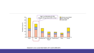 INTER-CHF Study: India has one of the highest mortality rates at 1 year
for HF
Dokainish H, et al. Lancet Glob Health. 2017 Jul;5(7):e665-e672.
High 1-yr Mortality (23.3%)
Despite Young Cohort (59 ± 15 yr)
 