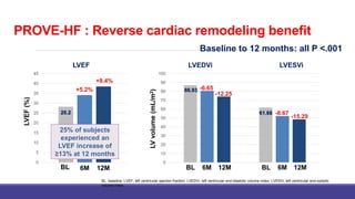 PROVE-HF : Reverse cardiac remodeling benefit
0
5
10
15
20
25
30
35
40
45
LVEF
0
10
20
30
40
50
60
70
80
90
100
LVEDVi LVESVi
BL 6M 12M
LVEF
(%)
LV
volume
(mL/m
2
)
+5.2%
+9.4%
-6.65
-12.25
-8.67
-15.29
BL 6M 12M BL 6M 12M
Baseline to 12 months: all P <.001
28.2
86.93
61.68
25% of subjects
experienced an
LVEF increase of
≥13% at 12 months
BL, baseline; LVEF, left ventricular ejection fraction; LVEDVi, left ventricular end-diastolic volume index; LVESVi, left ventricular end-systolic
volume index
 