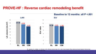 PROVE-HF : Reverse cardiac remodeling benefit
0
5
10
15
20
25
30
35
40
LAVi
0
2
4
6
8
10
12
14
E/e’
BL 6M 12M BL 6M 12M
-4.36
-7.57 -1.23 -1.30
LA
volume
(mL/m
2
)
E/e’
ratio
37.76
11.70
BL, baseline; mL, milliliter; LA, left atrial; LAVi, left atrial volume index; E/e’, ratio of early diastolic filling velocity and early diastolic mitral annular
velocity; LVMi, left ventricular mass index.
Baseline to 12 months: all P <.001
 