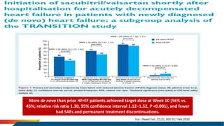 More de novo than prior HFrEF patients achieved target dose at Week 10 (56% vs.
45%; relative risk ratio 1.30, 95% confidence interval 1.12–1.52, P <0.001), and fewer
had SAEs and permanent treatment discontinuations.
Eur J Heart Fail, 22 (2), 303-312 Feb 2020
 