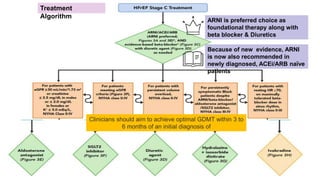ARNI is preferred choice as
foundational therapy along with
beta blocker & Diuretics
Because of new evidence, ARNI
is now also recommended in
newly diagnosed, ACEi/ARB naïve
patients
Clinicians should aim to achieve optimal GDMT within 3 to
6 months of an initial diagnosis of
Treatment
Algorithm
 