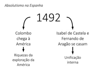 Absolutismo na Espanha
1492
Isabel de Castela e
Fernando de
Aragão se casam
Colombo
chega à
América
Riquezas da
exploração da
América
Unificação
interna
 
