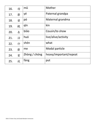2016-­‐17	
  Esther	
  Chau	
  2nd	
  Grade	
  Mandarin	
  Immersion	
  
16. 母	
   mǔ	
   Mother	
  
17. 爺	
   yé	
   Paternal	
  grandpa	
  
18. 婆	
   pó	
   Maternal	
  grandma	
  
19. 親	
   qīn	
   kin	
  
20. 表	
   biǎo	
   Cousin/to	
  show	
  
21. 活	
   huó	
   live/alive/activity	
  
22. 什	
   shén	
   what	
  
23. 麼	
   me	
   Modal	
  particle	
  
24. 重	
   Zhòng	
  /	
  chóng	
   heavy/important/repeat	
  
25. 放	
   fàng	
   put	
  
	
  
	
   	
  
 