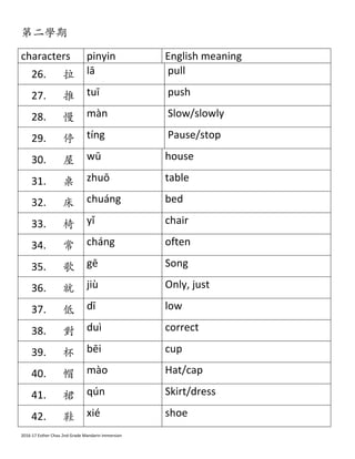 2016-­‐17	
  Esther	
  Chau	
  2nd	
  Grade	
  Mandarin	
  Immersion	
  
第⼆二學期	
  
characters	
   pinyin	
   English	
  meaning	
  
26. 拉	
   lā	
   pull	
  
27. 推	
   tuī	
   push	
  
28. 慢	
   màn	
   Slow/slowly	
  
29. 停	
   tíng	
   Pause/stop	
  
30. 屋	
   wū	
   house	
  
31. 桌	
   zhuō	
   table	
  
32. 床	
   chuáng	
   bed	
  
33. 椅	
   yǐ	
   chair	
  
34. 常	
   cháng	
   often	
  
35. 歌	
   gē	
   Song	
  
36. 就	
   jiù	
   Only,	
  just	
  
37. 低	
   dī	
   low	
  
38. 對	
   duì	
   correct	
  
39. 杯	
   bēi	
   cup	
  
40. 帽	
   mào	
   Hat/cap	
  
41. 裙	
   qún	
   Skirt/dress	
  
42. 鞋	
   xié	
   shoe	
  
 