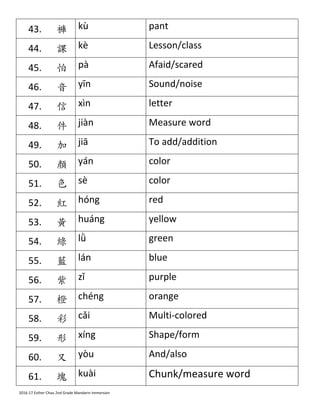 2016-­‐17	
  Esther	
  Chau	
  2nd	
  Grade	
  Mandarin	
  Immersion	
  
43. 褲	
   kù	
   pant	
  
44. 課	
   kè	
   Lesson/class	
  
45. 怕	
   pà	
   Afaid/scared	
  
46. ⾳音	
   yīn	
   Sound/noise	
  
47. 信	
   xìn	
   letter	
  
48. 件	
   jiàn	
   Measure	
  word	
  
49. 加	
   jiā	
   To	
  add/addition	
  
50. 顏	
   yán	
   color	
  
51. ⾊色	
   sè	
   color	
  
52. 紅	
   hóng	
   red	
  
53. ⿈黃	
   huáng	
   yellow	
  
54. 綠	
   lǜ	
   green	
  
55. 藍	
   lán	
   blue	
  
56. 紫	
   zǐ	
   purple	
  
57. 橙	
   chéng	
   orange	
  
58. 彩	
   cǎi	
   Multi-­‐colored	
  
59. 形	
   xíng	
   Shape/form	
  
60. ⼜又	
   yòu	
   And/also	
  
61. 塊	
   kuài	
   Chunk/measure	
  word	
  
 