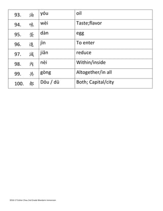 2016-­‐17	
  Esther	
  Chau	
  2nd	
  Grade	
  Mandarin	
  Immersion	
  
93. 油	
   yóu	
   oil	
  
94. 味	
   wèi	
   Taste;flavor	
  
95. 蛋	
   dàn	
   egg	
  
96. 進	
   jìn	
   To	
  enter	
  
97. 減	
   jiǎn	
   reduce	
  
98. 內	
   nèi	
   Within/inside	
  
99. 共	
   gòng	
   Altogether/in	
  all	
  
100. 都	
   Dōu	
  /	
  dū	
   Both;	
  Capital/city	
  
	
  
 