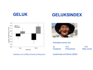 School
Davidson et al. (1992) Univerity of Wisconsin
GELUK GELUKSINDEX
Gelukkige mensen zijn:
3x 31% 37%
Creatiever Productiever Meer omzet
Lyubomirsky and Deiner (2005)
 