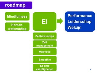 Performance
Leiderschap
Welzijn
EI
Mindfulness
Hersen-
wetenschap
roadmap
Zelfbewustzijn
Zelf
management
Motivatie
Empathie
Sociale
vaardigheden 8
 