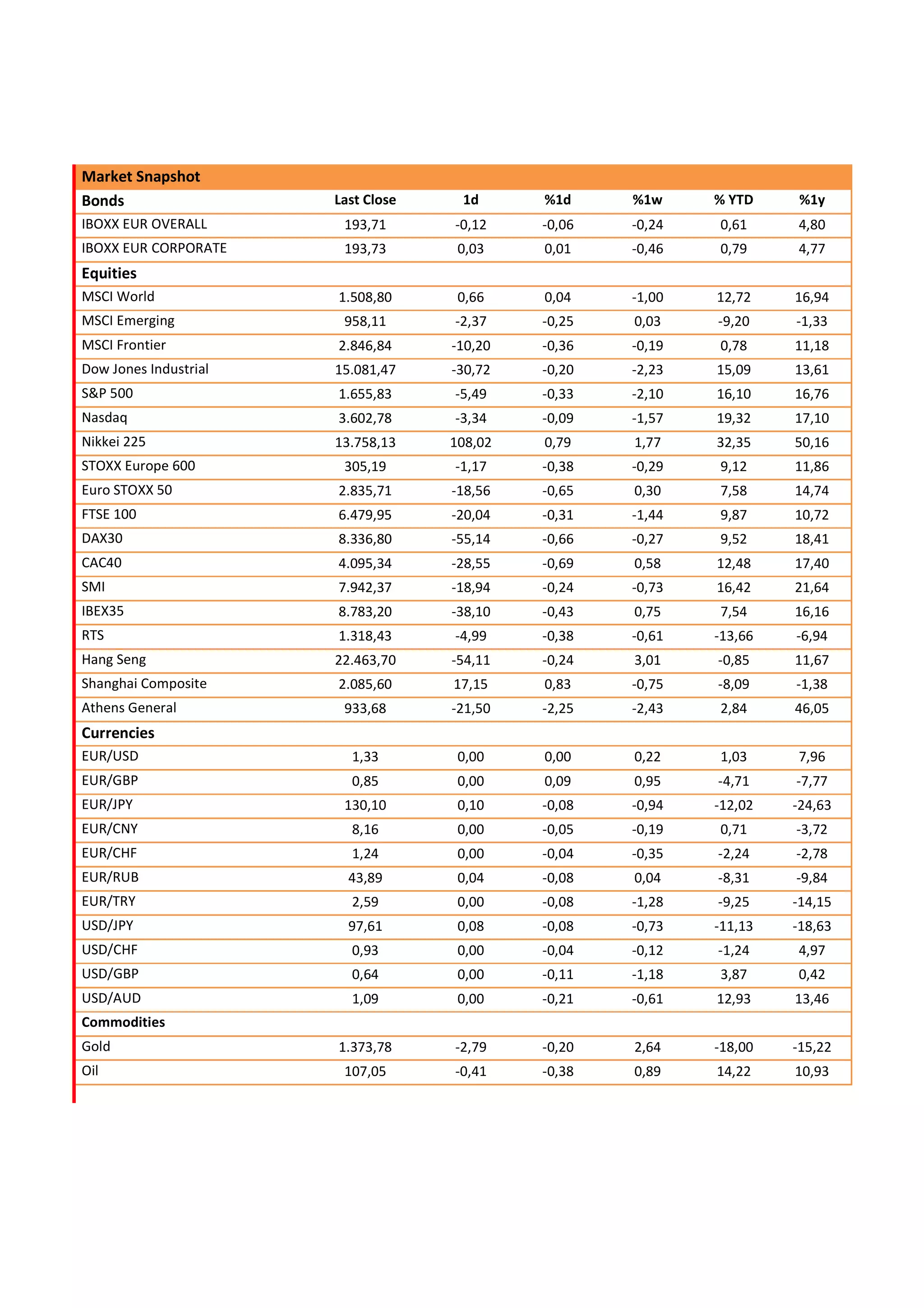 Market Snapshot
Bonds Last Close 1d %1d %1w % YTD %1y
IBOXX EUR OVERALL 193,71 -0,12 -0,06 -0,24 0,61 4,80
IBOXX EUR CORPORATE 193,73 0,03 0,01 -0,46 0,79 4,77
Equities
MSCI World 1.508,80 0,66 0,04 -1,00 12,72 16,94
MSCI Emerging 958,11 -2,37 -0,25 0,03 -9,20 -1,33
MSCI Frontier 2.846,84 -10,20 -0,36 -0,19 0,78 11,18
Dow Jones Industrial 15.081,47 -30,72 -0,20 -2,23 15,09 13,61
S&P 500 1.655,83 -5,49 -0,33 -2,10 16,10 16,76
Nasdaq 3.602,78 -3,34 -0,09 -1,57 19,32 17,10
Nikkei 225 13.758,13 108,02 0,79 1,77 32,35 50,16
STOXX Europe 600 305,19 -1,17 -0,38 -0,29 9,12 11,86
Euro STOXX 50 2.835,71 -18,56 -0,65 0,30 7,58 14,74
FTSE 100 6.479,95 -20,04 -0,31 -1,44 9,87 10,72
DAX30 8.336,80 -55,14 -0,66 -0,27 9,52 18,41
CAC40 4.095,34 -28,55 -0,69 0,58 12,48 17,40
SMI 7.942,37 -18,94 -0,24 -0,73 16,42 21,64
IBEX35 8.783,20 -38,10 -0,43 0,75 7,54 16,16
RTS 1.318,43 -4,99 -0,38 -0,61 -13,66 -6,94
Hang Seng 22.463,70 -54,11 -0,24 3,01 -0,85 11,67
Shanghai Composite 2.085,60 17,15 0,83 -0,75 -8,09 -1,38
Athens General 933,68 -21,50 -2,25 -2,43 2,84 46,05
Currencies
EUR/USD 1,33 0,00 0,00 0,22 1,03 7,96
EUR/GBP 0,85 0,00 0,09 0,95 -4,71 -7,77
EUR/JPY 130,10 0,10 -0,08 -0,94 -12,02 -24,63
EUR/CNY 8,16 0,00 -0,05 -0,19 0,71 -3,72
EUR/CHF 1,24 0,00 -0,04 -0,35 -2,24 -2,78
EUR/RUB 43,89 0,04 -0,08 0,04 -8,31 -9,84
EUR/TRY 2,59 0,00 -0,08 -1,28 -9,25 -14,15
USD/JPY 97,61 0,08 -0,08 -0,73 -11,13 -18,63
USD/CHF 0,93 0,00 -0,04 -0,12 -1,24 4,97
USD/GBP 0,64 0,00 -0,11 -1,18 3,87 0,42
USD/AUD 1,09 0,00 -0,21 -0,61 12,93 13,46
Commodities
Gold 1.373,78 -2,79 -0,20 2,64 -18,00 -15,22
Oil 107,05 -0,41 -0,38 0,89 14,22 10,93
 