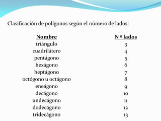 Clasificación de polígonos según el número de lados: 
Nombre 
N º lados 
triángulo 
3 
cuadrilátero 
4 
pentágono 
5 
hexágono 
6 
heptágono 
7 
octógono u octágono 
8 
eneágono 
9 
decágono 
10 
undecágono 
11 
dodecágono 
12 
tridecágono 
13  