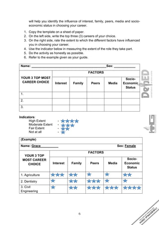6
will help you identify the influence of interest, family, peers, media and socio-
economic status in choosing your career.
1. Copy the template on a sheet of paper.
2. On the left side, write the top three (3) careers of your choice.
3. On the right side, rate the extent to which the different factors have influenced
you in choosing your career.
4. Use the indicator below in measuring the extent of the role they take part.
5. Do the activity as honestly as possible.
6. Refer to the example given as your guide.
Name: __________________________________________Sex: ____________
YOUR 3 TOP MOST
CAREER CHOICE
FACTORS
Interest Family Peers Media
Socio-
Economic
Status
1.
2.
3.
Indicators:
High Extent -
Moderate Extent -
Fair Extent -
Not at all -
(Example)
Name: Grace Sex: Female
YOUR 3 TOP
MOST CAREER
CHOICE
FACTORS
Interest Family Peers Media
Socio-
Economic
Status
1. Agriculture
2. Dentistry
3. Civil
Engineering
 