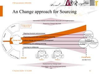 An Change approach for Sourcing … . Change idea Intervention-oriented communication about plan and implementation Support by Change help desk Assessment by Change board Consultation with Sounding board group CIO Client … Characteristics  of  interaction Characteristics of  employees Characteristics of products, pro- cesses &  structure Clients,  Governance & suppliers Histor y Reason Environment View on change Kick off Change analysis + Culture scan DD MM YYYY Change goals Aligning structure and processes Organizing control and  and prepairing sourcing Contracting and realizing sourcing Culture change and competence development Learning to collaborate Inter- ventions And (re)  planning Reconsider- Ing goals Measuring progress Plateau 2 Inter- ventions and (re) planning Reconsider- ing goals Measuring progress Plateau 1 