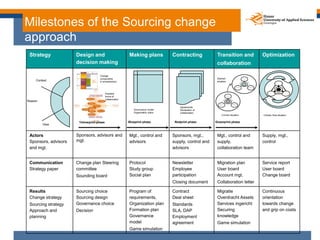 Committe Sourcing Agent Sourcing Lecture 3 Outsourcing | PPTX