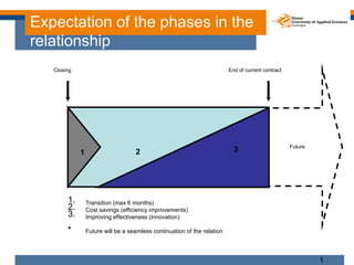 Expectation of the phases in the
relationship
   Closing                                                                En...