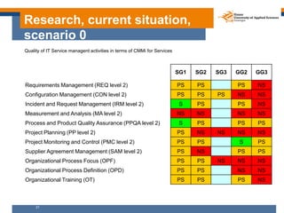 Research, current situation,
scenario 0
Quality of IT Service managent activities in terms of CMMi for Services



       ...