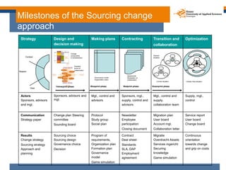 Milestones of the Sourcing change
approach
 Strategy             Design and                                               ...