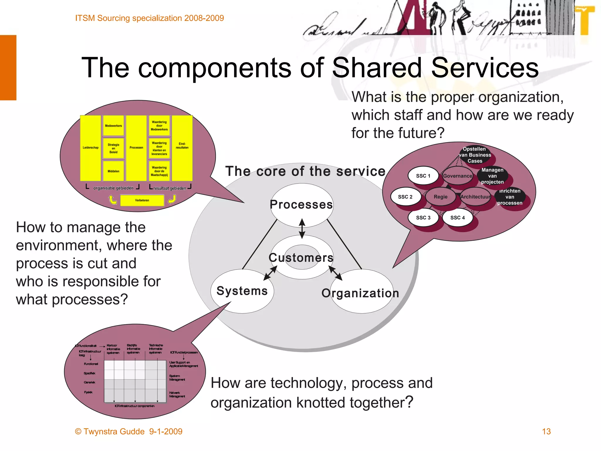 The components of Shared Services How to manage the  environment, where the  process is cut and  who is responsible for  what processes? What is the proper organization, which staff and how are we ready for the future? How are technology, process and organization knotted together ? The core of the service Processes Organization Systems Customers SSC 1 SSC 3 SSC 2  SSC 4 Opstellen  van Business Cases Inrichten van processen Managen van projecten Governance Regie Architectuur 