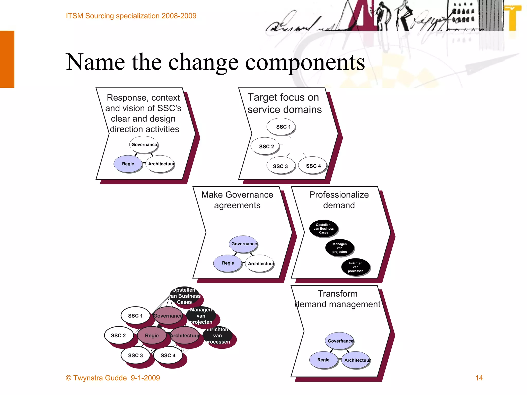Name the change components Ontwikkelen maatwerk Ontwikkelen maatwerk Beheer infrastructuur Beheer infrastructuur Beheer & draaien  pakketten Beheer & draaien  pakketten Support/ Helpdesk Support/ Helpdesk Ontwikkelen maatwerk SSC 1 Beheer infrastructuur SSC 3 Beheer & draaien  pakketten SSC 2 Support/ Helpdesk SSC 4 Response, context  and vision of SSC's  clear and design  direction activities Target focus on  service domains ICT - governance Governance Regie Regie Architectuur Architectuur Make Governance agreements Professionalize demand ICT - governance Governance Regie Regie Architectuur Architectuur Transform demand management ICT - governance - Governance Regie Regie Architectuur Architectuur SSC 1 SSC 3 SSC 2  SSC 4 Opstellen  van Business Cases Inrichten van processen Managen van projecten Governance Regie Architectuur 
