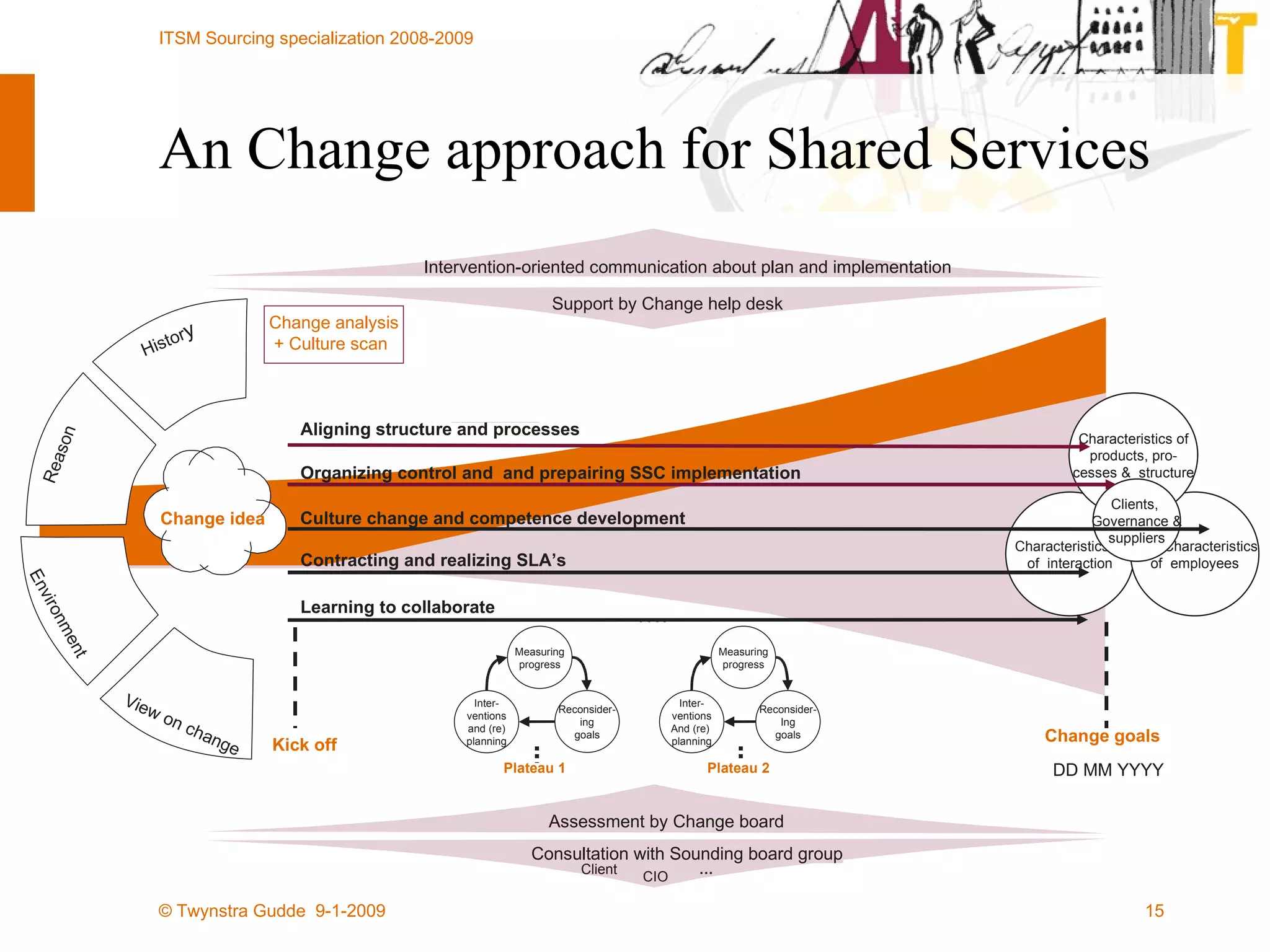 An Change approach for Shared Services … . Change idea Intervention-oriented communication about plan and implementation Support by Change help desk Assessment by Change board Consultation with Sounding board group CIO Client … Characteristics  of  interaction Characteristics of  employees Characteristics of products, pro- cesses &  structure Clients,  Governance & suppliers Histor y Reason Environment View on change Kick off Change analysis + Culture scan DD MM YYYY Change goals Aligning structure and processes Organizing control and  and prepairing SSC implementation Contracting and realizing SLA’s Culture change and competence development Learning to collaborate Inter- ventions And (re)  planning Reconsider- Ing goals Measuring progress Plateau 2 Inter- ventions and (re) planning Reconsider- ing goals Measuring progress Plateau 1 