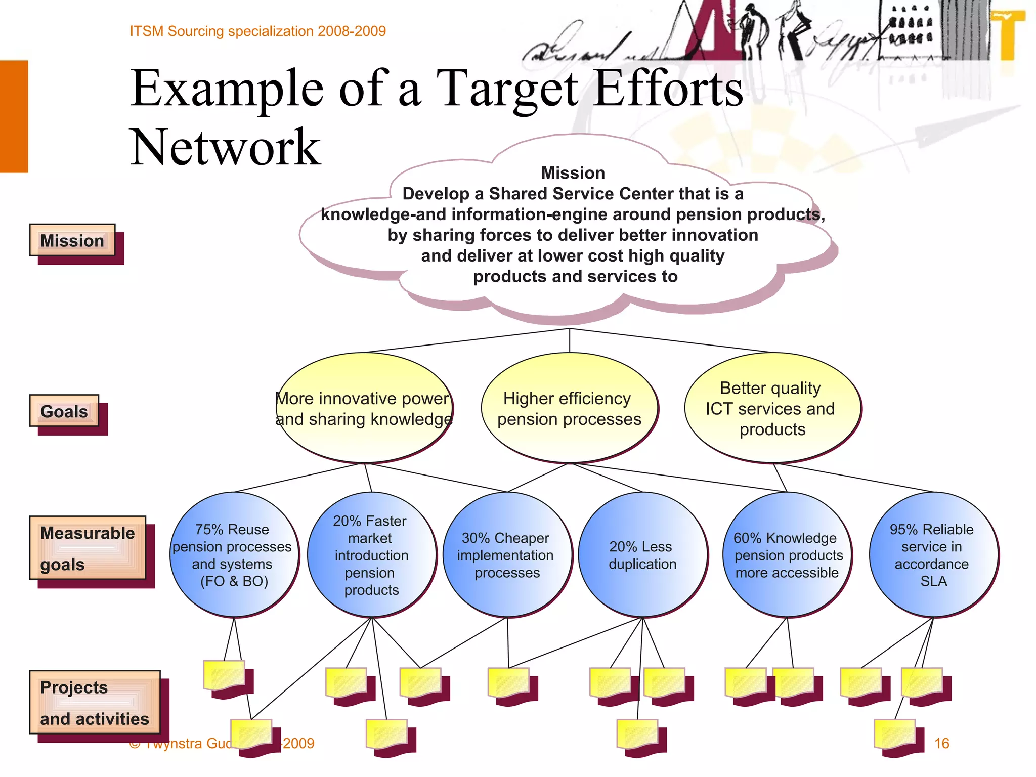 Example of a Target Efforts Network More innovative power  and sharing knowledge Higher efficiency  pension processes Better quality  ICT services and  products 75% Reuse  pension processes  and systems  (FO & BO) 20% Faster  market  introduction pension  products 30% Cheaper  implementation  processes 20% Less  duplication 60% Knowledge    pension products  more accessible 95% Reliable  service in  accordance  SLA Mission Goals Measurable goals Projects and activities Mission  Develop a Shared Service Center that is a  knowledge-and information-engine around pension products,  by sharing forces to deliver better innovation  and deliver at lower cost high quality  products and services to 