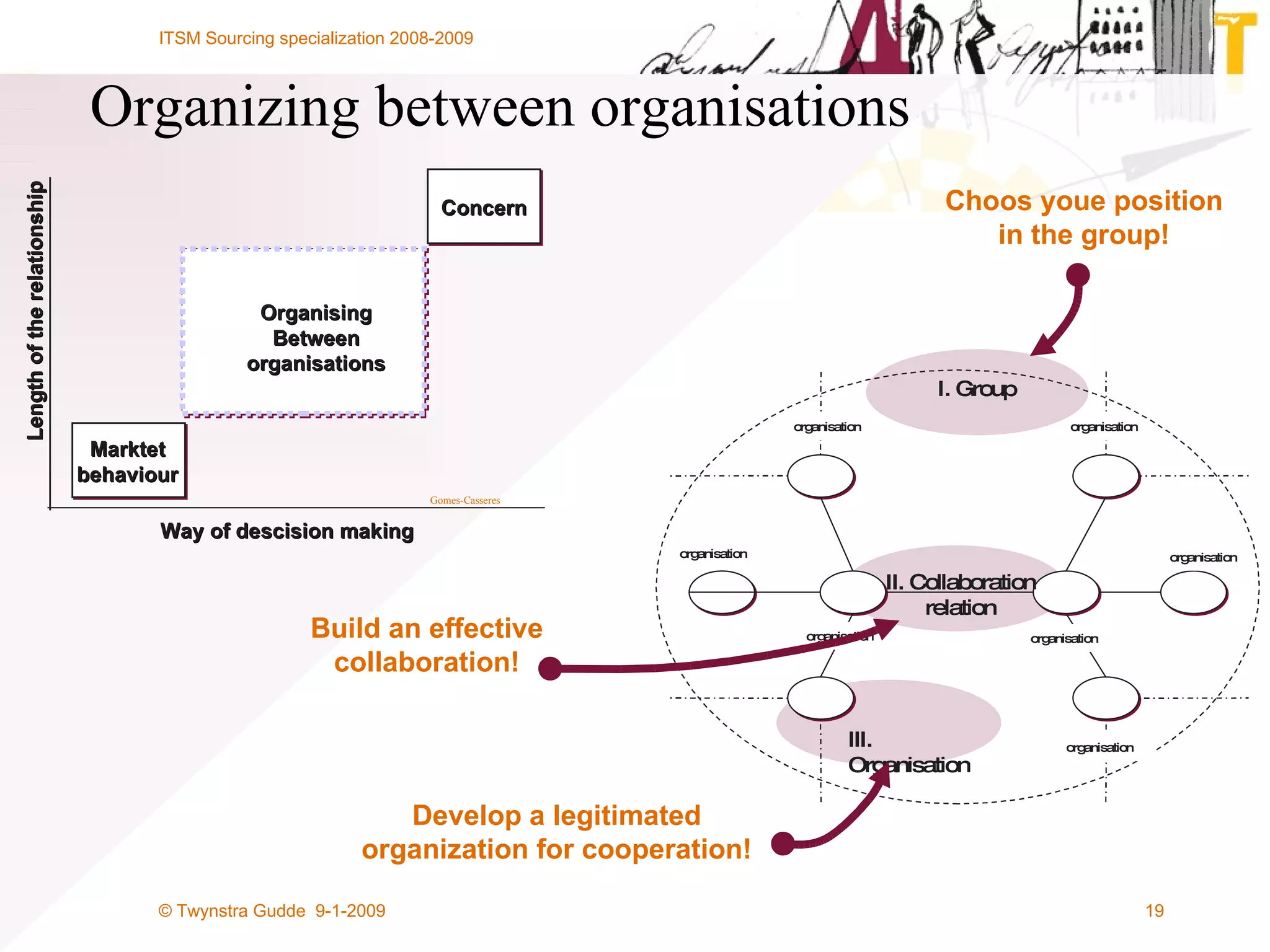 Organizing between organisations Choos youe position in the group! Build an effective collaboration! Develop a legitimated organization for cooperation! Way of descision making Length of the relationship Marktet behaviour Organising Between organisations Concern Gomes-Casseres organisation organisation III. Organisation II. Collaboration relation organisation organisation organisation organisation I. Group organisation 