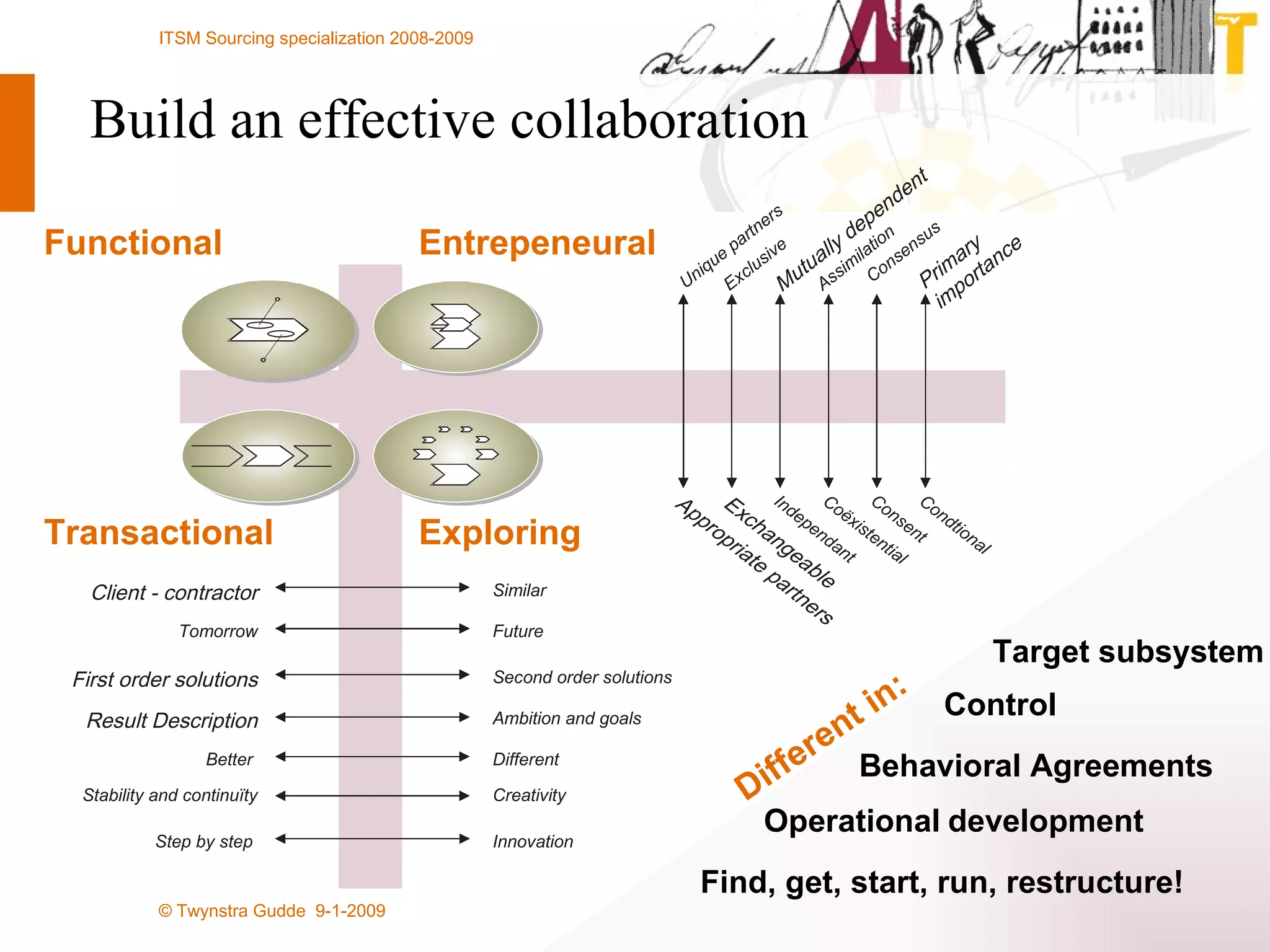 Build an effective collaboration  Consent Condtional Assimilation Independant Exchangeable Appropriate partners Consensus Primary importance Coëxistential Mutually dependent Exclusive Unique partners Better Different Stability and continuïty Creativity Result Description Ambition and goals First order solutions Second order solutions Tomorrow Future Client - contractor Similar Step by step Innovation Transactional Exploring Functional Entrepeneural Control Target subsystem Behavioral Agreements Operational   development Different in: Find, get, start, run, restructure! 