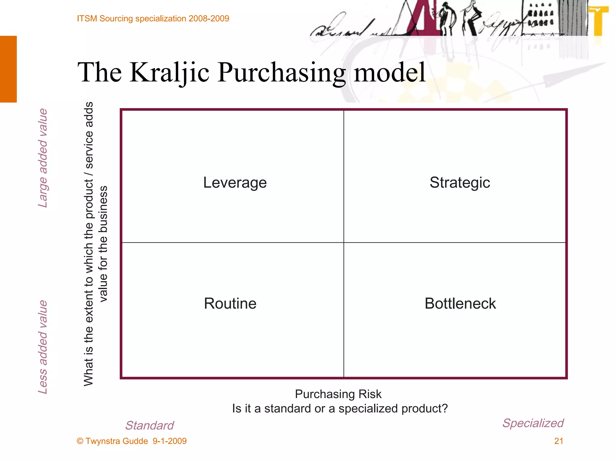The Kraljic Purchasing model Purchasing Risk  Is it a standard or a specialized product? What is the extent to which the product / service adds value for the business Less added value Large added value Standard Specialized Strategic Leverage Bottleneck  Routine 