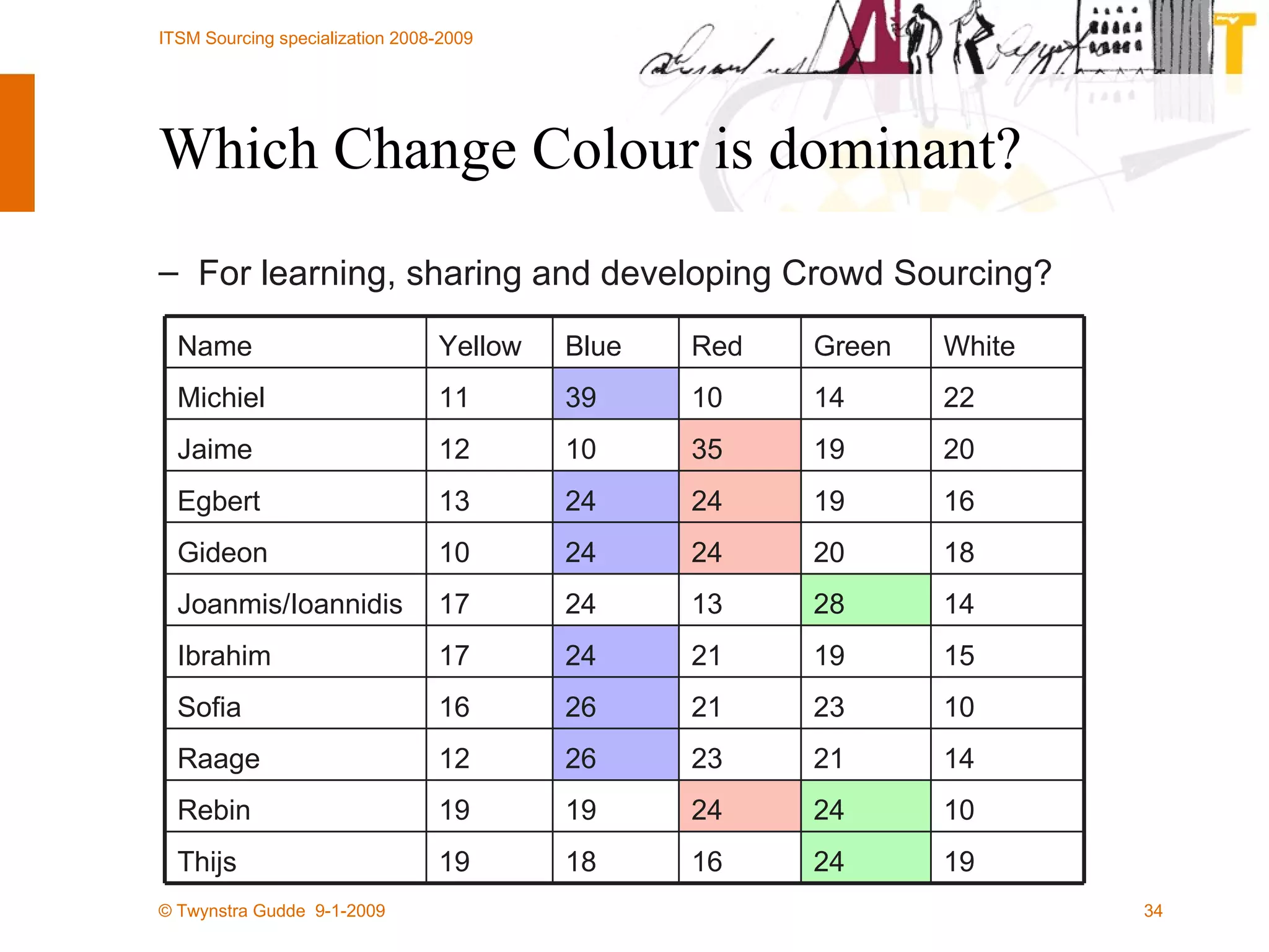 Which Change Colour is dominant? For learning, sharing and developing Crowd Sourcing? 10 24 24 19 19 Rebin 18 20 24 24 10 Gideon 16 19 24 24 13 Egbert 20 19 35 10 12 Jaime 22 14 10 39 11 Michiel 19 24 16 18 19 Thijs 14 21 23 26 12 Raage 10 23 21 26 16 Sofia 15 19 21 24 17 Ibrahim 14 28 13 24 17 Joanmis/Ioannidis White Green Red Blue Yellow Name 