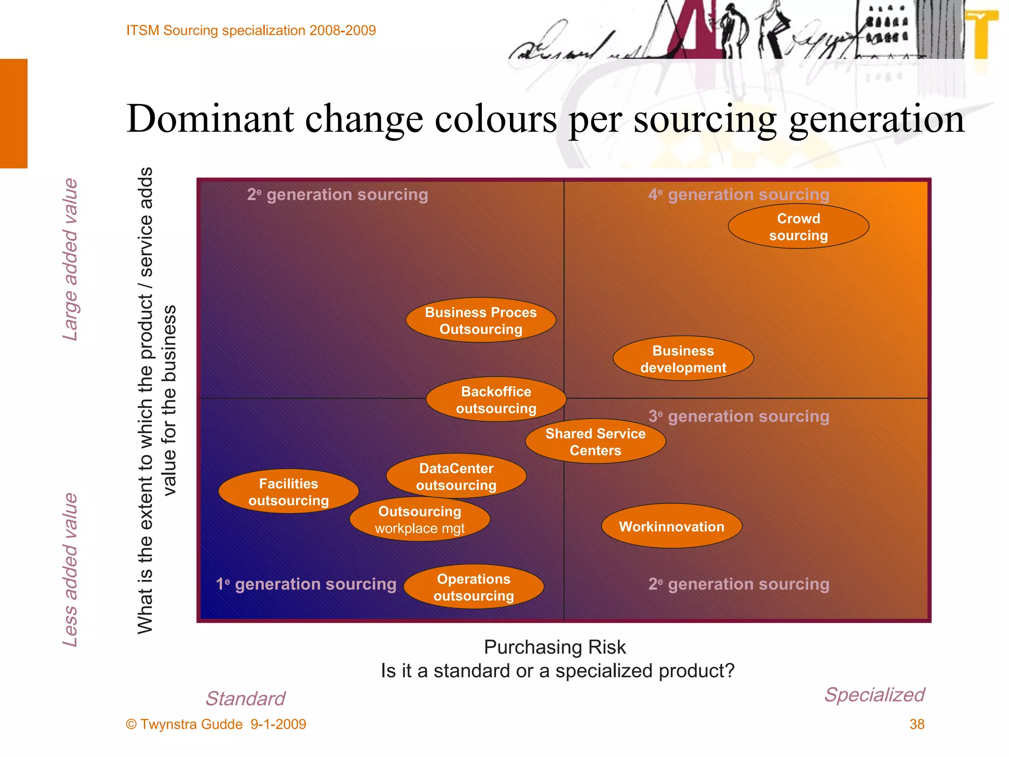 Dominant change colours per sourcing generation Purchasing Risk  Is it a standard or a specialized product? What is the extent to which the product / service adds value for the business Less added value Large added value Standard Specialized Business Proces Outsourcing Backoffice outsourcing Outsourcing workplace mgt Business development Shared Service Centers DataCenter outsourcing Facilities outsourcing Workinnovation 1 e  generation sourcing 2 e  generation sourcing 4 e  generation sourcing 3 e  generation sourcing 2 e  generation sourcing Crowd sourcing Operations outsourcing 