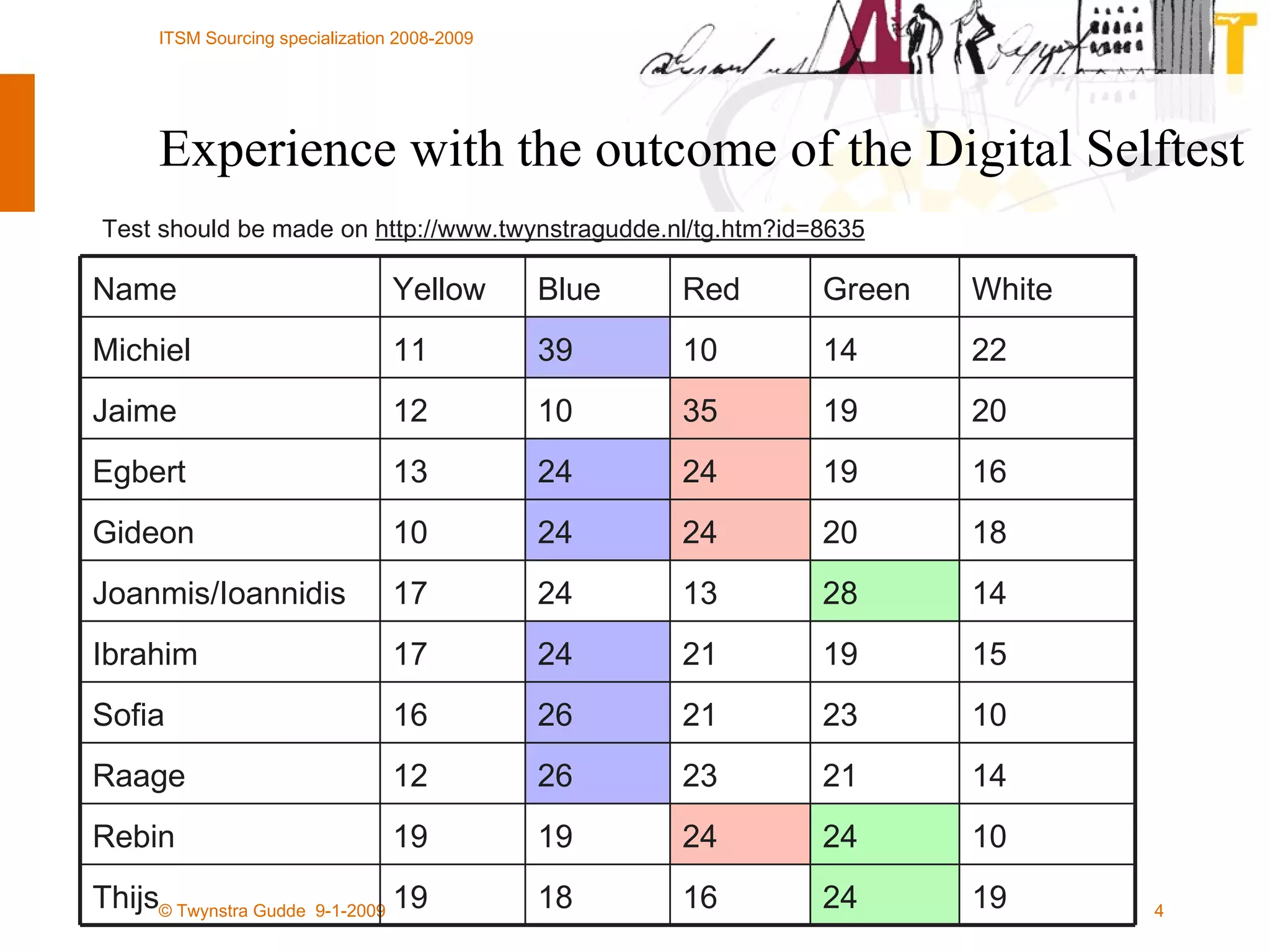 Experience with the outcome of the Digital Selftest Test should be made on  http://www.twynstragudde.nl/tg.htm?id=8635 10 24 24 19 19 Rebin 18 20 24 24 10 Gideon 16 19 24 24 13 Egbert 20 19 35 10 12 Jaime 22 14 10 39 11 Michiel 19 24 16 18 19 Thijs 14 21 23 26 12 Raage 10 23 21 26 16 Sofia 15 19 21 24 17 Ibrahim 14 28 13 24 17 Joanmis/Ioannidis White Green Red Blue Yellow Name 