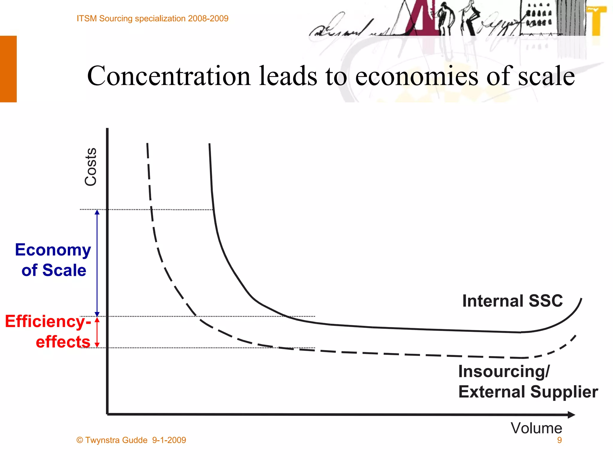 Concentration leads to economies of scale Internal SSC Insourcing/ External Supplier Costs Volume Efficiency- effects Economy of Scale  