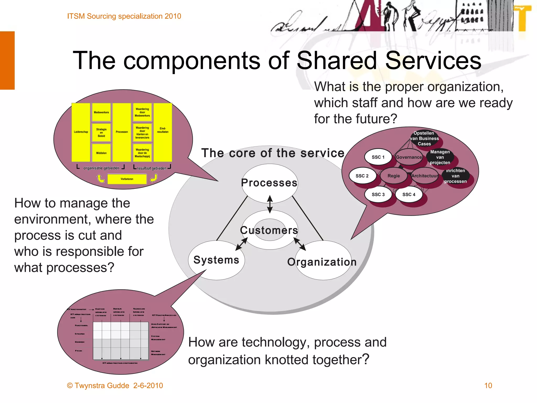The components of Shared Services How to manage the  environment, where the  process is cut and  who is responsible for  what processes? What is the proper organization, which staff and how are we ready for the future? How are technology, process and organization knotted together ? The core of the service Processes Organization Systems Customers SSC 1 SSC 3 SSC 2  SSC 4 Opstellen  van Business Cases Inrichten van processen Managen van projecten Governance Regie Architectuur 