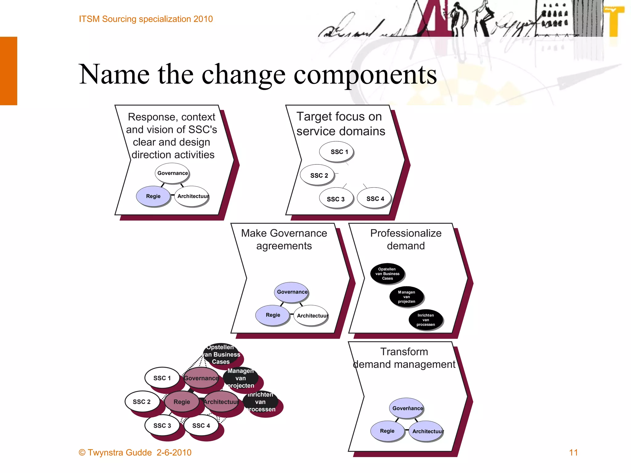 Name the change components Ontwikkelen maatwerk Ontwikkelen maatwerk Beheer infrastructuur Beheer infrastructuur Beheer & draaien  pakketten Beheer & draaien  pakketten Support/ Helpdesk Support/ Helpdesk Ontwikkelen maatwerk SSC 1 Beheer infrastructuur SSC 3 Beheer & draaien  pakketten SSC 2 Support/ Helpdesk SSC 4 Response, context  and vision of SSC's  clear and design  direction activities Target focus on  service domains ICT - governance Governance Regie Regie Architectuur Architectuur Make Governance agreements Professionalize demand ICT - governance Governance Regie Regie Architectuur Architectuur Transform demand management ICT - governance - Governance Regie Regie Architectuur Architectuur SSC 1 SSC 3 SSC 2  SSC 4 Opstellen  van Business Cases Inrichten van processen Managen van projecten Governance Regie Architectuur 