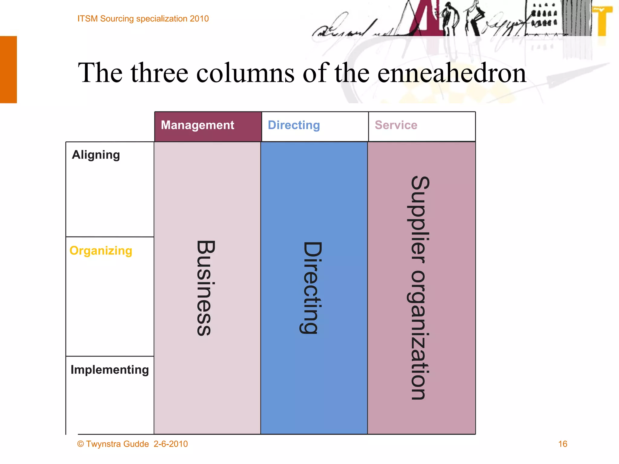 The three columns of the enneahedron  Beheren en exploiteren ICT services Beheren en gebruiken informatievoozieningen Ontwerpen en exploiteren bedrijfsvoering Implementing Ontwerpen en plannen ICT service Ontwerpen en plannen informatie voorziening en regie Ontwerpen en plannen bedrijfsvoering Organizing Bepalen strategie ICT service Bepalen strategie informatie voorziening en regie Bepalen strategie bedrijfsvoering Aligning Service Directing Management Business Directing Supplier organization 