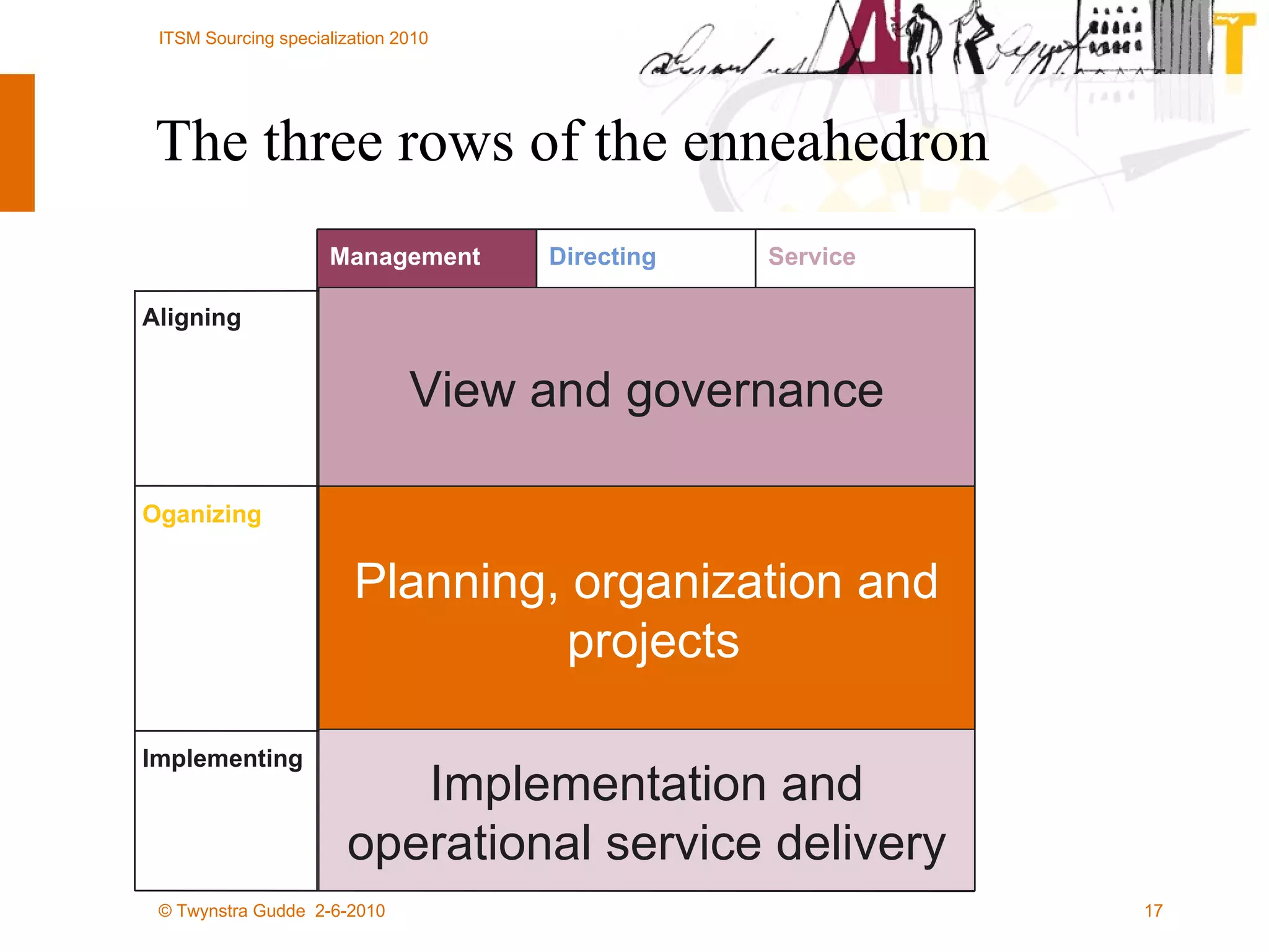 The three rows of the enneahedron Beheren en exploiteren ICT services Beheren en gebruiken informatievoozieningen Ontwerpen en exploiteren bedrijfsvoering Implementing Ontwerpen en plannen ICT service Ontwerpen en plannen informatie voorziening en regie Ontwerpen en plannen bedrijfsvoering Oganizing Bepalen strategie ICT service Bepalen strategie informatie voorziening en regie Bepalen strategie bedrijfsvoering Aligning Service Directing Management View and governance Planning, organization and projects Implementation and operational service delivery 