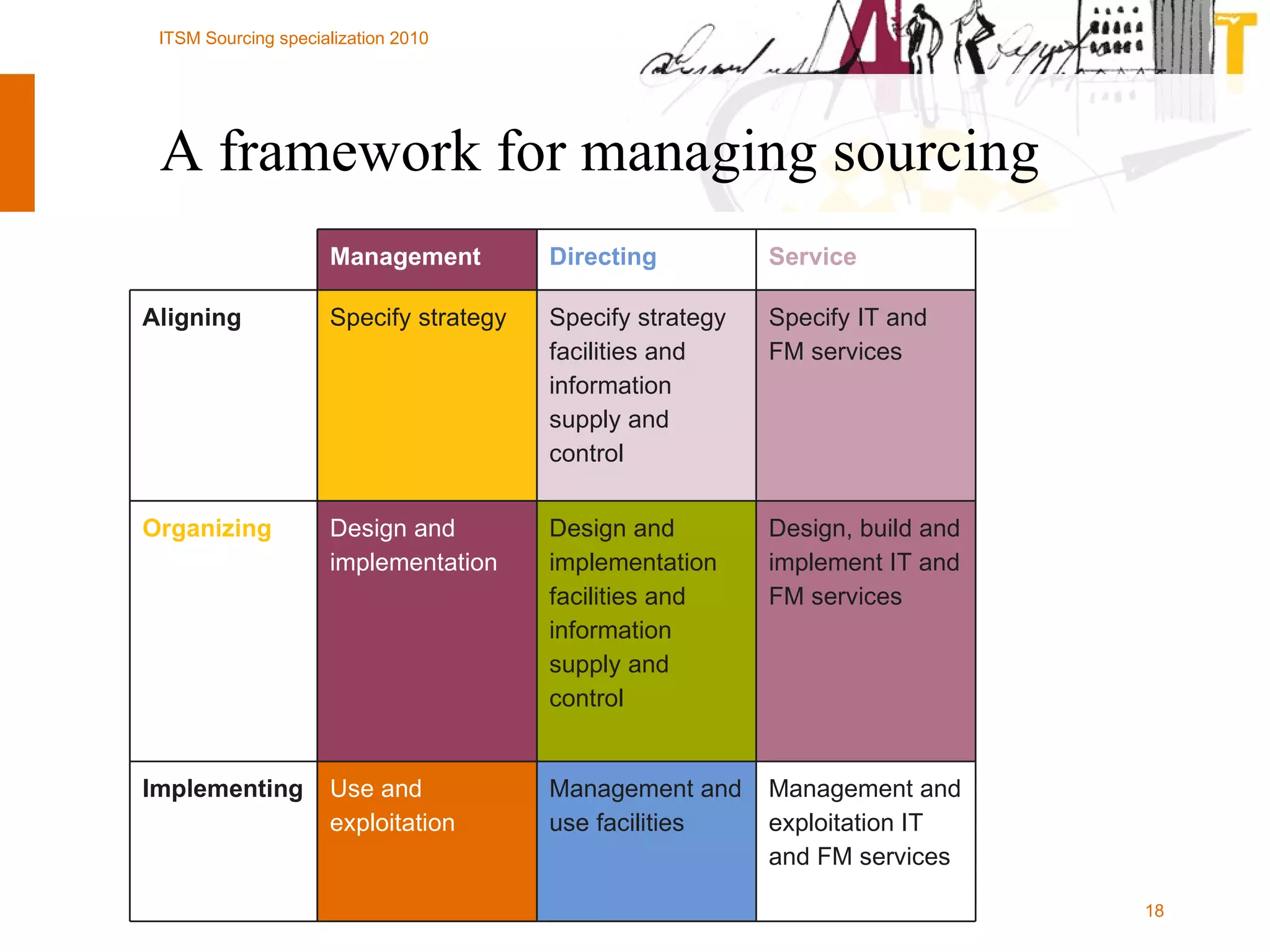 A framework for managing sourcing Management and exploitation IT and FM services Management and use facilities Use and exploitation Implementing Design, build and implement IT and FM services Design and implementation facilities and  information supply and control Design and implementation Organizing Specify IT and FM services Specify strategy facilities and  information supply and control Specify strategy Aligning Service Directing Management 
