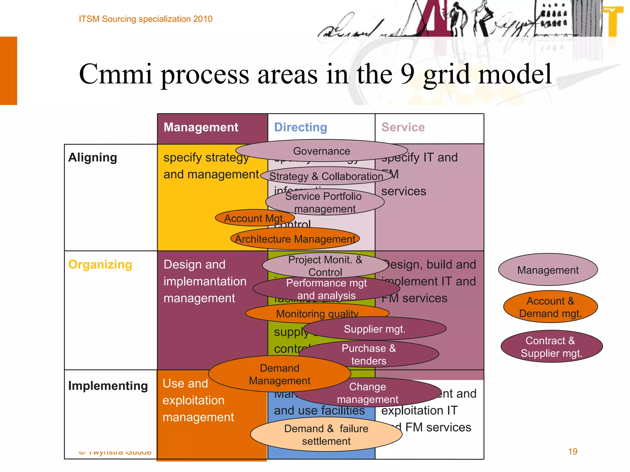Cmmi process areas in the 9 grid model Implementing Management and exploitation IT and FM services Management and use facilities Use and exploitation management Design, build and implement IT and FM services Design and implementation facilities and  information supply and control Design and implemantation management Organizing specify IT and FM services specify strategy facilities and  information supply and control specify strategy and management Aligning Service Directing Management Monitoring quality Performance mgt and analysis Project Monit. & Control Supplier mgt. Change management Purchase & tenders Governance Account Mgt. Strategy & Collaboration Service Portfolio  management Architecture Management Demand Management Demand &  failure settlement Account & Demand mgt. Management Contract &  Supplier mgt. 