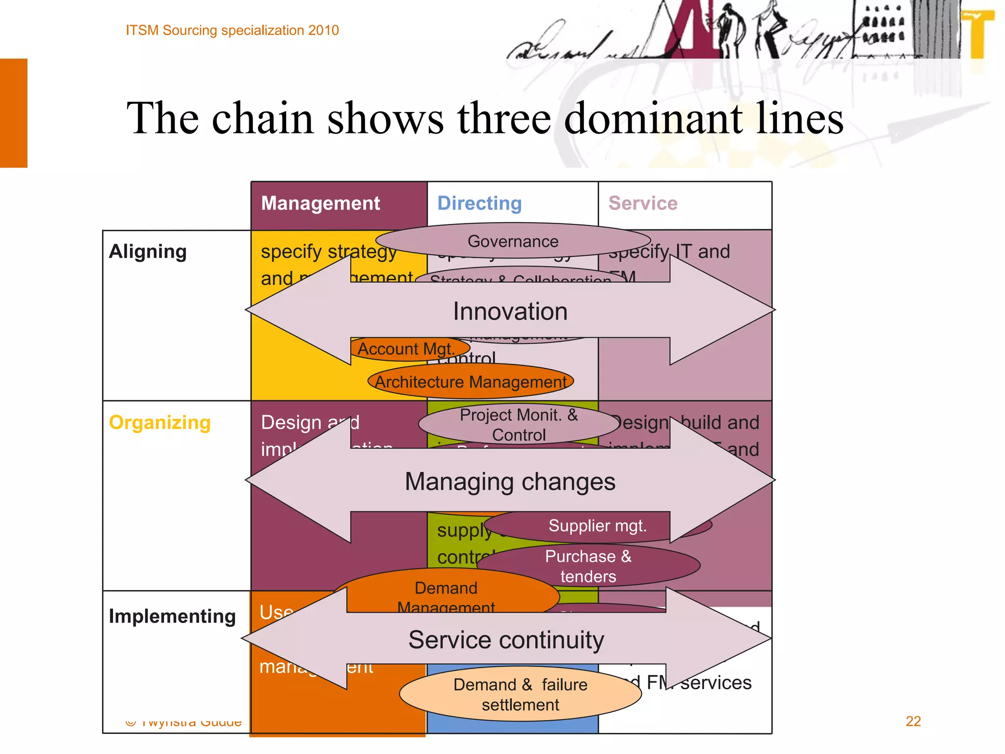 The chain shows three dominant lines Implementing Management and exploitation IT and FM services Management and use facilities Use and exploitation management Design, build and implement IT and FM services Design and implementation facilities and  information supply and control Design and implemantation management Organizing specify IT and FM services specify strategy facilities and  information supply and control specify strategy and management Aligning Service Directing Management Monitoring quality Performance mgt and analysis Project Monit. & Control Supplier mgt. Change management Purchase & tenders Governance Account Mgt. Strategy & Collaboration Service Portfolio  management Architecture Management Demand Management Demand &  failure settlement Innovation Managing changes Service continuity 