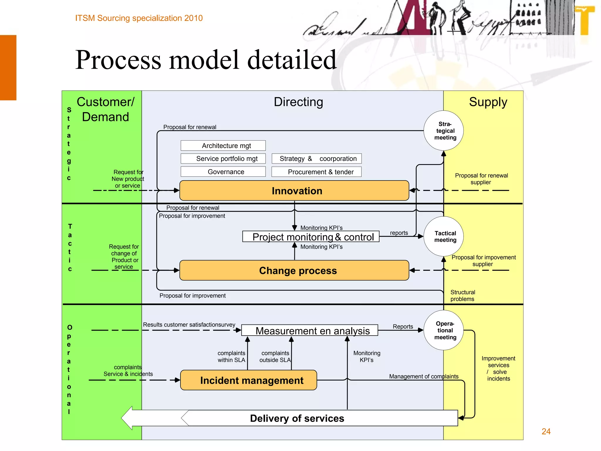Process model detailed Supply Directing Customer/ Demand Delivery of services Incident management Measurement en analysis Opera - tional  meeting Tactical  meeting - Change process Innovation Request for  change of  Product or service Request for New product  or service complaints  within SLA Management of complaints Results customer satisfactionsurvey Monitoring  KPI’s complaints  outside SLA Improvement  services / solve  incidents Reports Structural  problems Proposal for impovement  supplier Proposal for renewal  supplier Proposal for improvement Proposal for renewal Governance Service portfolio mgt Architecture mgt Procurement & tender Strategy  &  coorporation Monitoring KPI’s Proposal for renewal reports S t r a t e g i c T a c t i c O p e r a t i o n a l Stra tegical  meeting Project monitoring  control &  Monitoring KPI’s Proposal for improvement complaints  Service & incidents 