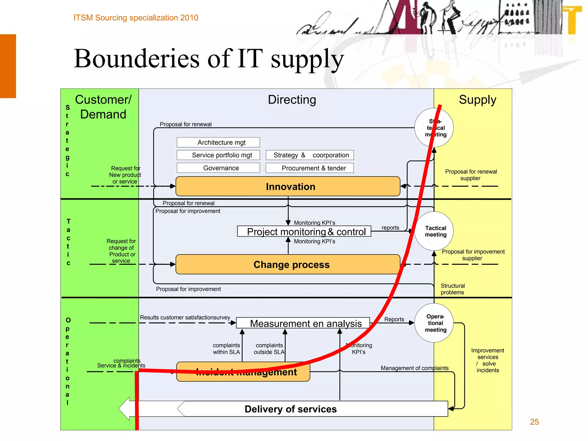Bounderies of IT supply Supply Directing Customer/ Demand Delivery of services Incident management Measurement en analysis Opera - tional  meeting Tactical  meeting - Change process Innovation Request for  change of  Product or service Request for New product  or service complaints  within SLA Management of complaints Results customer satisfactionsurvey Monitoring  KPI’s complaints  outside SLA Improvement  services / solve  incidents Reports Structural  problems Proposal for impovement  supplier Proposal for renewal  supplier Proposal for improvement Proposal for renewal Governance Service portfolio mgt Architecture mgt Procurement & tender Strategy  &  coorporation Monitoring KPI’s Proposal for renewal reports S t r a t e g i c T a c t i c O p e r a t i o n a l Stra tegical  meeting Project monitoring  control &  Monitoring KPI’s Proposal for improvement complaints  Service & incidents 