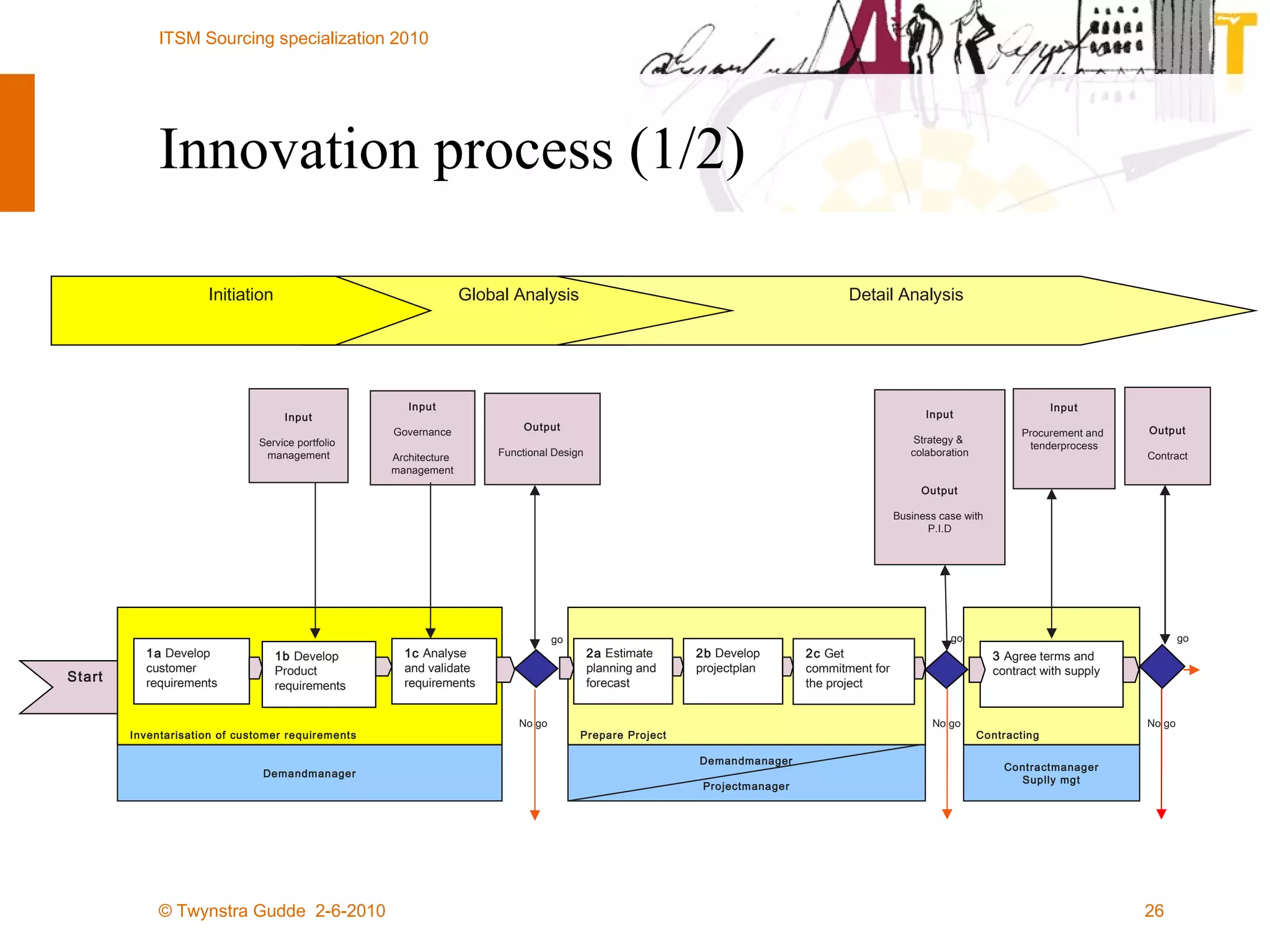 Innovation process (1/2) Start Global Analysis Initiation Detail Analysis Contracting  3  Agree terms and contract with supply Inventarisation of customer requirements 1a  Develop customer requirements 1b  Develop Product requirements 1c  Analyse and validate requirements Prepare Project 2a  Estimate planning and forecast 2b  Develop projectplan 2c  Get commitment for the project go No go Input Service portfolio  management Input Governance Architecture  management Output Functional Design  Input Strategy &  colaboration Output Business case with  P.I.D Input Procurement and  tenderprocess Demandmanager Demandmanager Projectmanager Contractmanager Suplly mgt Output Contract go No go go No go 