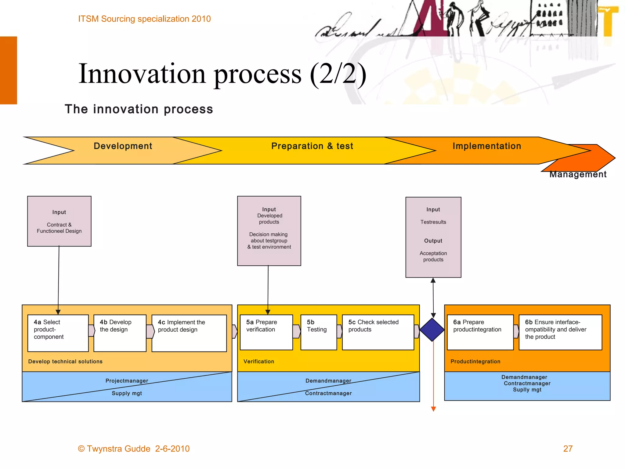 Innovation process (2/2) Productintegration  Verification 5a  Prepare verification 5b  Testing 5c  Check selected products 6a  Prepare productintegration 6b  Ensure interface- ompatibility and deliver the product The innovation process Input Developed products Decision making  about testgroup & test environment Input Testresults Output Acceptation products Demandmanager Contractmanager Demandmanager  Contractmanager Suplly mgt Develop technical solutions 4a  Select product-component 4b  Develop the design 4c  Implement the product design Projectmanager Supply mgt Input Contract & Functioneel Design Management Preparation & test Implementation Development 