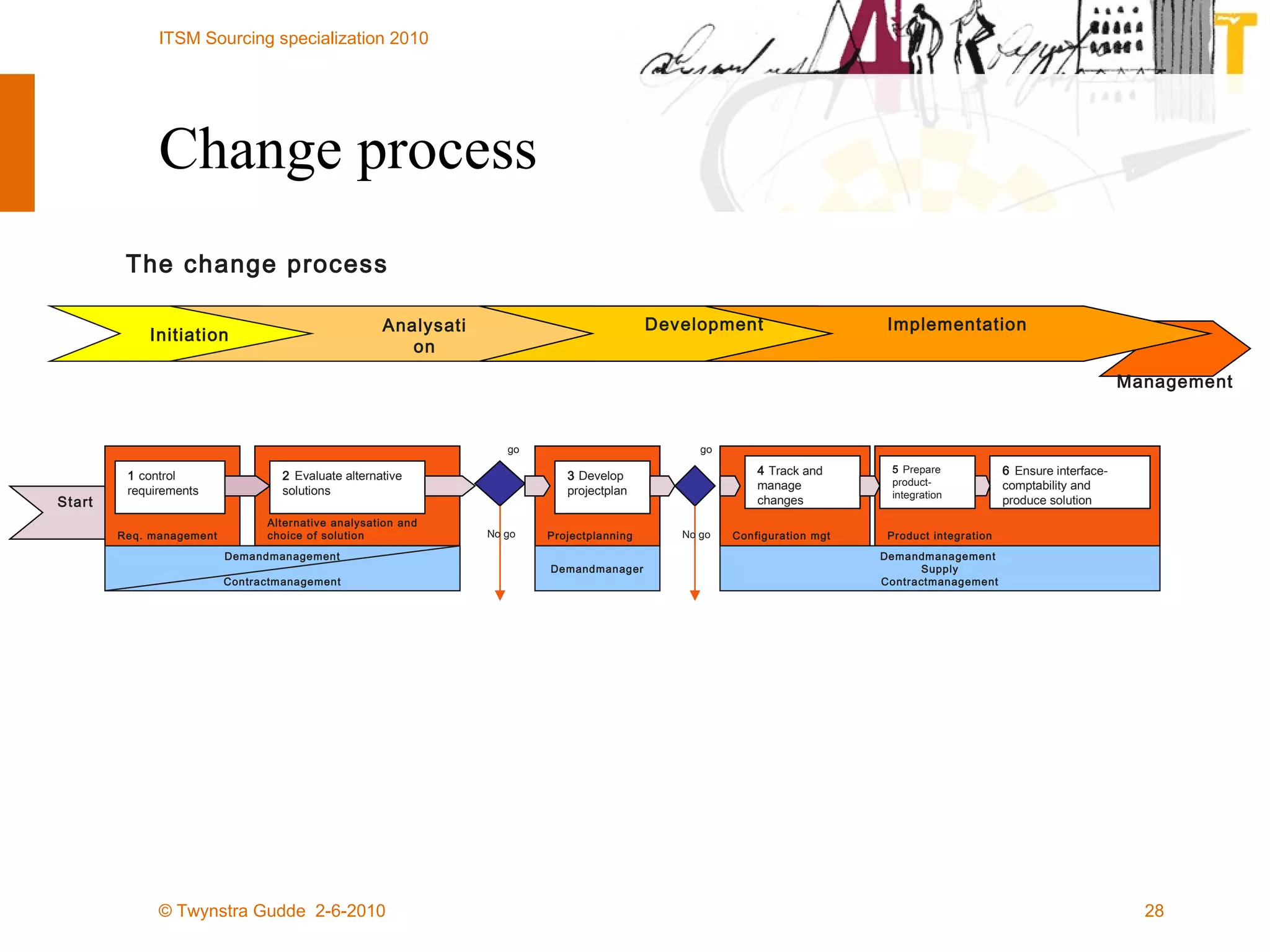 Change process Start The change process Initiation Management Alternative analysation and choice of solution Req. management  1  control requirements 2  Evaluate alternative solutions Demandmanagement Contractmanagement Configuration mgt Projectplanning  3  Develop projectplan 4  Track and manage changes Product integration  5  Prepare product-integration 6  Ensure interface- comptability and produce solution Demandmanager Demandmanagement  Supply Contractmanagement Development Implementation No go go No go go Analysation 