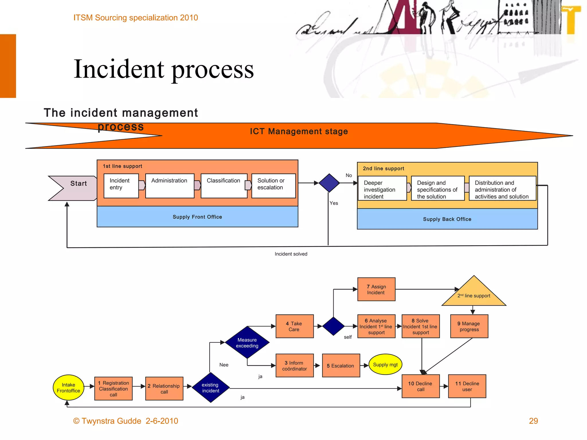 Incident process Start ICT Management stage 1st line support Administration Classification Incident entry Incident solved Yes No 2nd line support Design and specifications of the solution Solution or escalation Intake Frontoffice 2 nd  line support 1  Registration Classification call 2  Relationship  call 10  Decline  call 11  Decline user 5  Escalation  6  Analyse  Incident 1 st  line  support 8  Solve  Incident 1st line  support 3  Inform  coördinator 4  Take  Care  existing  incident Measure exceeding Supply mgt 7  Assign Incident  9  Manage  progress ja Nee ja self The incident management process Supply Front Office Supply Back Office Deeper investigation incident Distribution and administration of activities and solution 
