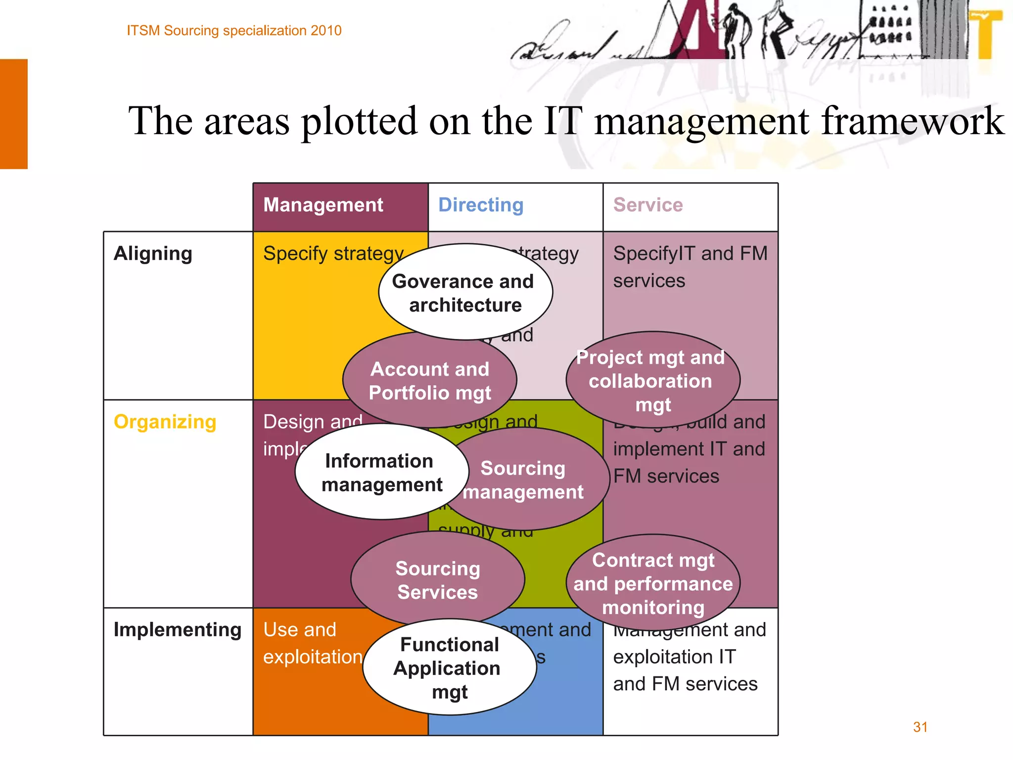 The areas plotted on the IT management framework Management and exploitation IT and FM services Management and use facilities Use and exploitation Implementing Design, build and implement IT and FM services Design and implementation facilities and  information supply and control Design and implementation Organizing SpecifyIT and FM services Specify strategy facilities and  information supply and control Specify strategy Aligning Service Directing Management Sourcing management Project mgt and  collaboration  mgt Account and Portfolio mgt Contract mgt and performance monitoring Sourcing Services Information  management Functional Application  mgt Goverance and  architecture 