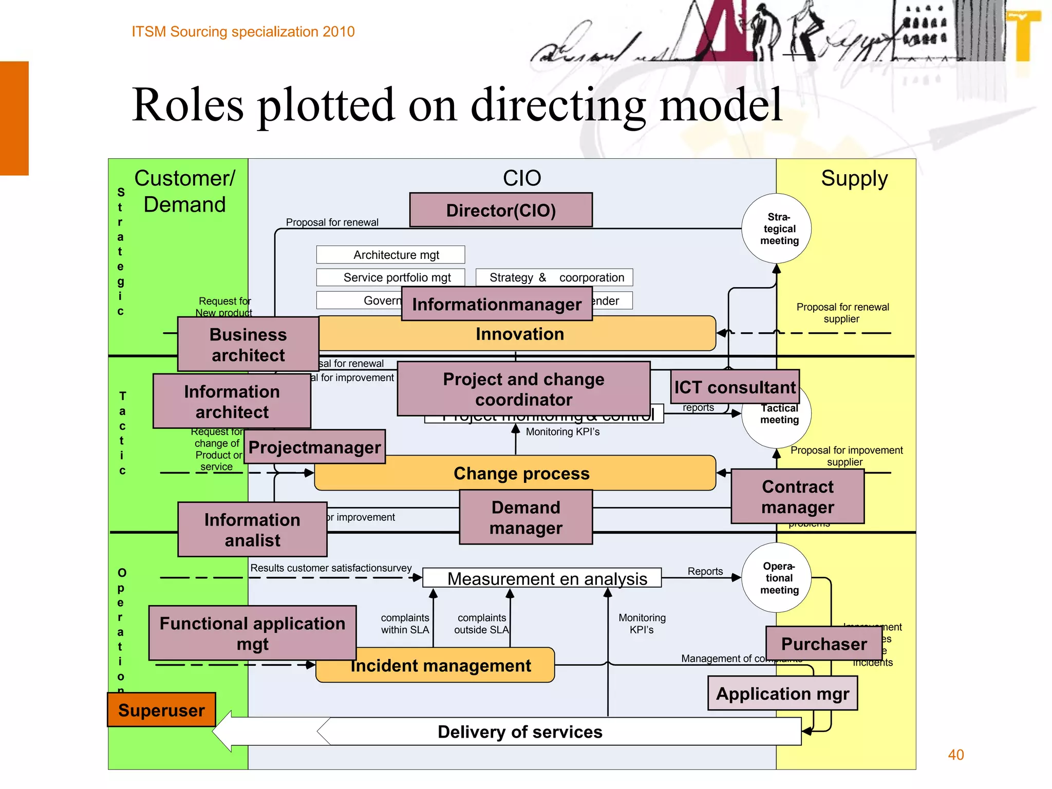 Roles plotted on directing model Supply CIO Customer/ Demand Delivery of services Incident management Measurement en analysis Opera - tional  meeting Tactical  meeting - Change process Innovation Request for  change of  Product or service Request for New product  or service complaints  within SLA Management of complaints Results customer satisfactionsurvey Monitoring  KPI’s complaints  outside SLA Improvement  services / solve  incidents Reports Structural  problems Proposal for impovement  supplier Proposal for renewal  supplier Proposal for improvement Proposal for renewal Governance Service portfolio mgt Architecture mgt Procurement & tender Strategy  &  coorporation Monitoring KPI’s Proposal for renewal reports S t r a t e g i c T a c t i c O p e r a t i o n a l Stra tegical  meeting Project monitoring  control &  Monitoring KPI’s Proposal for improvement complaints  Service & incidents ICT consultant Information analist Business architect Functional application mgt Application mgr Purchaser Contract manager Superuser Projectmanager Informationmanager Information architect Project and change coordinator Director(CIO) Demand manager 