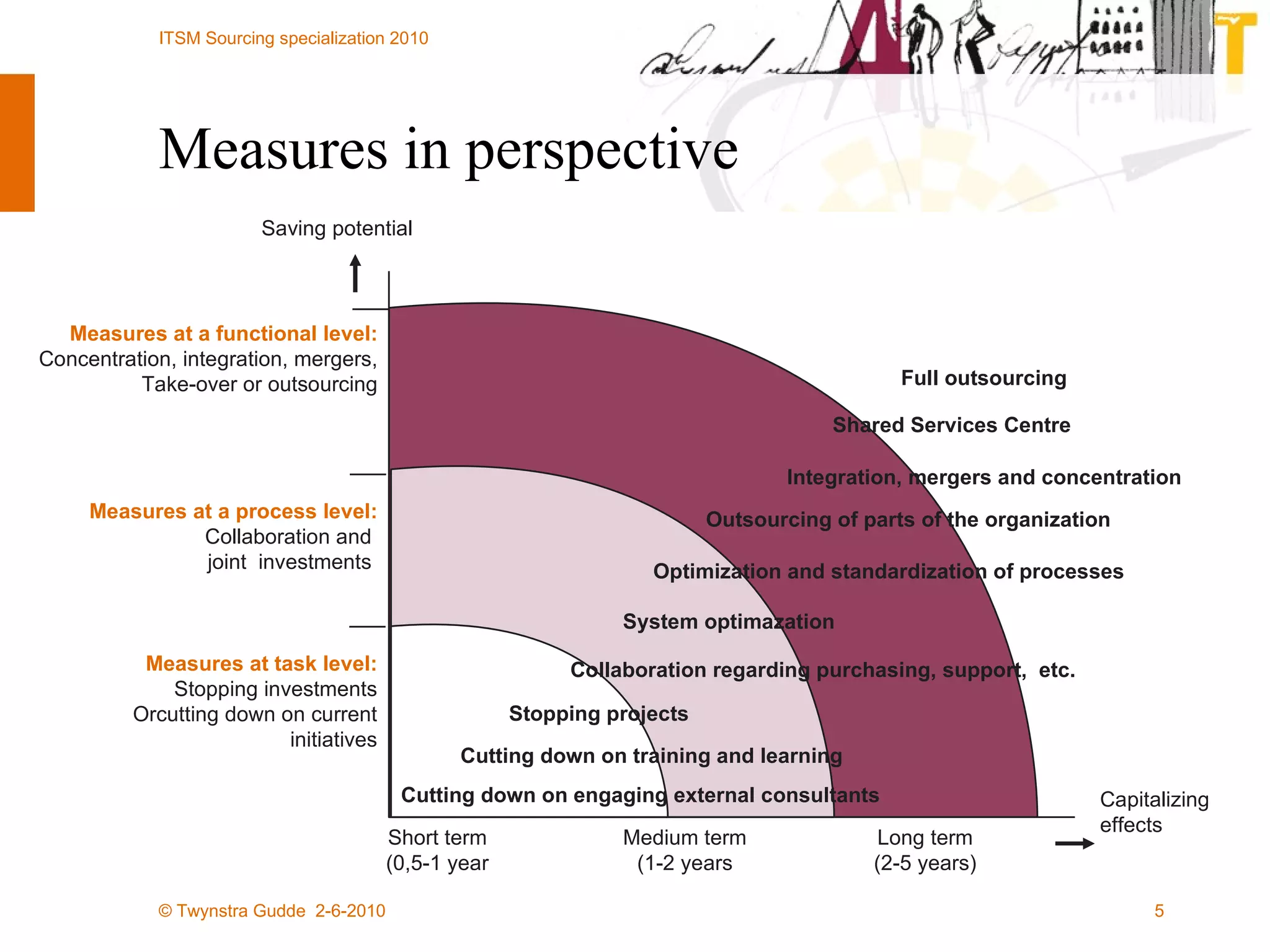 Measures in perspective Measures at task level: Stopping investments Orcutting down on current initiatives Measures at a process level: Collaboration and  joint  investments  Measures at a functional level: Concentration, integration, mergers, Take-over or outsourcing Saving potential Short term (0,5-1 year Medium term (1-2 years Long term (2-5 years) Stopping projects Cutting down on training and learning Cutting down on engaging external consultants System optimazation Collaboration regarding purchasing, support,  etc. Optimization and standardization of processes Integration, mergers and concentration Outsourcing of parts of the organization Shared Services Centre Full outsourcing Capitalizing effects 